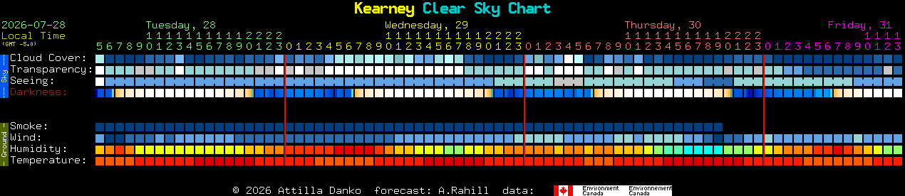 Current forecast for Kearney Clear Sky Chart