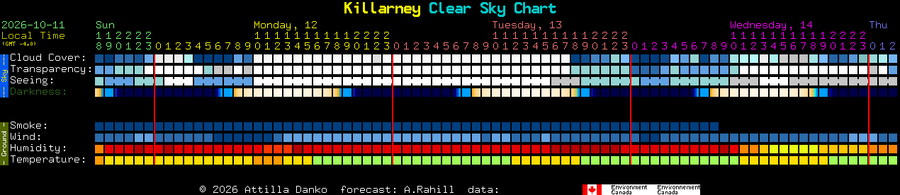 Current forecast for Killarney Clear Sky Chart