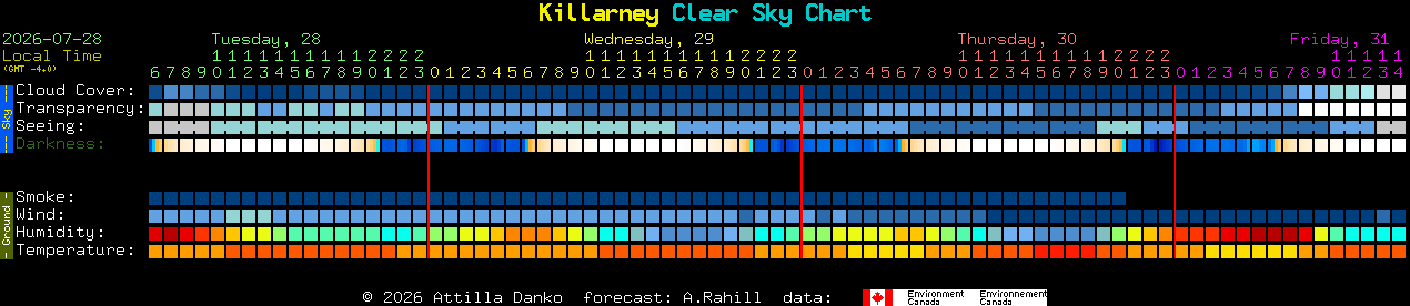 Current forecast for Killarney Clear Sky Chart