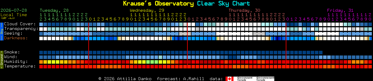 Current forecast for Krause's Observatory Clear Sky Chart