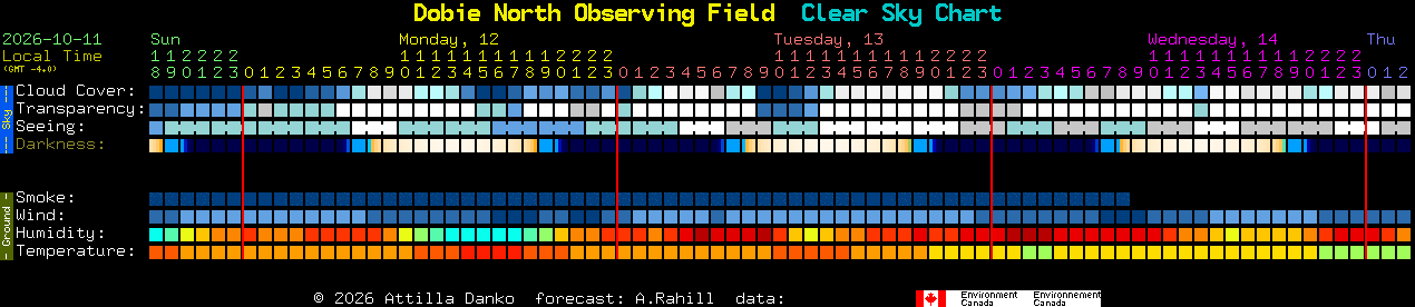 Current forecast for Dobie North Observing Field Clear Sky Chart