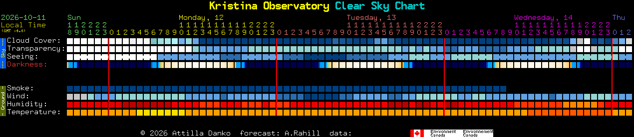 Current forecast for Kristina Observatory Clear Sky Chart
