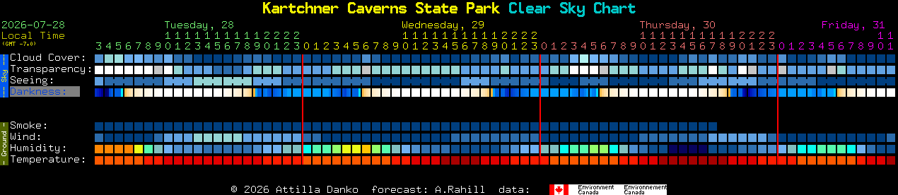 Current forecast for Kartchner Caverns State Park Clear Sky Chart