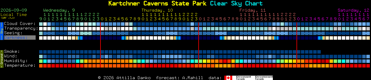 Current forecast for Kartchner Caverns State Park Clear Sky Chart