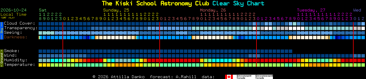 Current forecast for The Kiski School Astronomy Club Clear Sky Chart