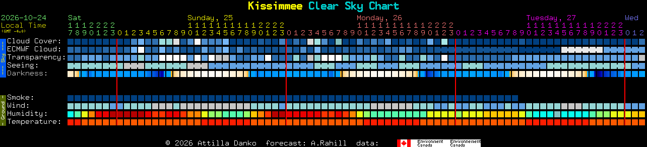 Current forecast for Kissimmee Clear Sky Chart