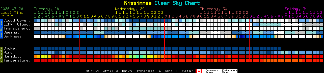 Current forecast for Kissimmee Clear Sky Chart