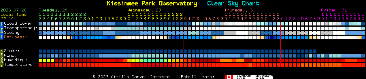 Current forecast for Kissimmee Park Observatory Clear Sky Chart