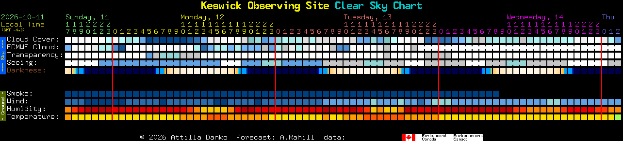 Current forecast for Keswick Observing Site Clear Sky Chart