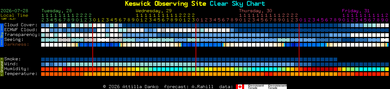 Current forecast for Keswick Observing Site Clear Sky Chart