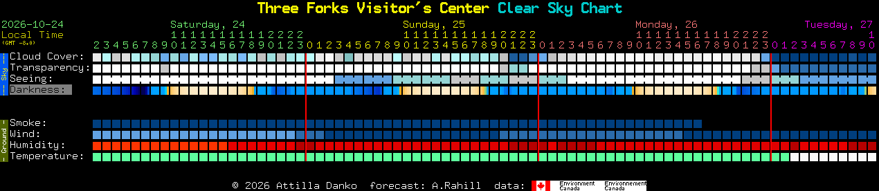 Current forecast for Three Forks Visitor's Center Clear Sky Chart