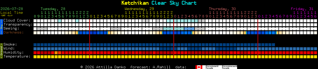 Current forecast for Ketchikan Clear Sky Chart