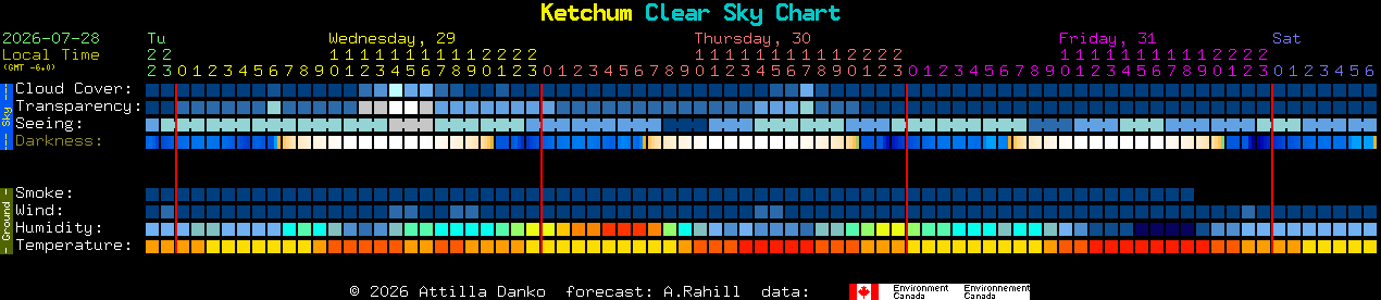 Current forecast for Ketchum Clear Sky Chart