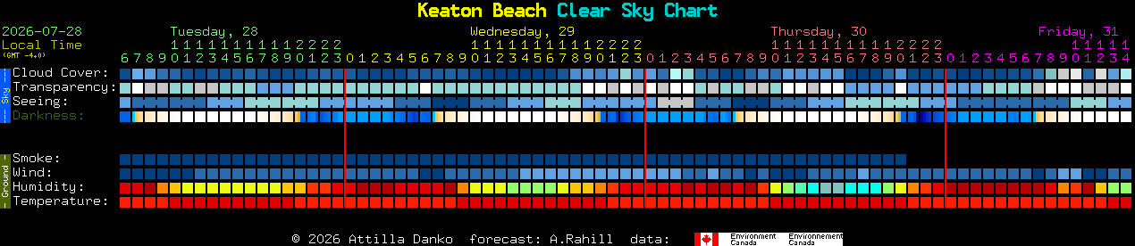 Current forecast for Keaton Beach Clear Sky Chart