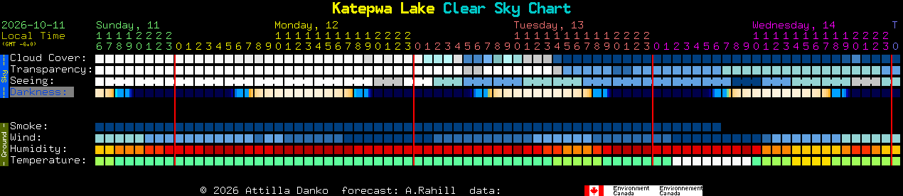 Current forecast for Katepwa Lake Clear Sky Chart