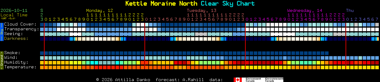 Current forecast for Kettle Moraine North Clear Sky Chart