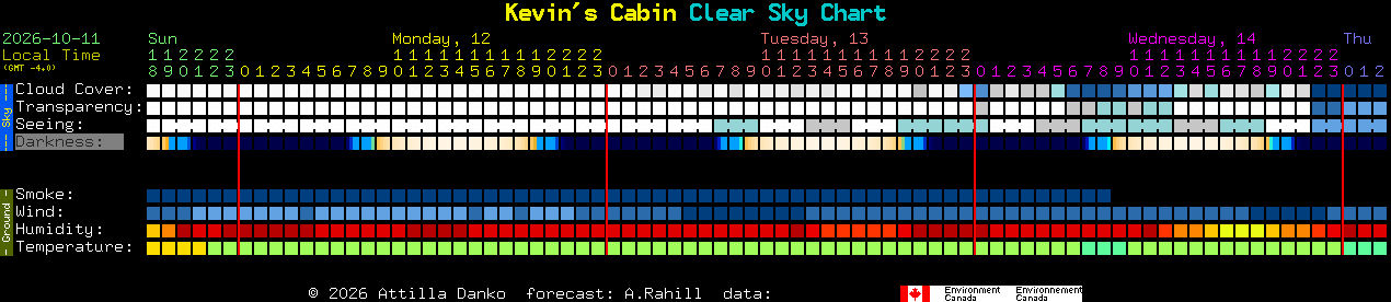 Current forecast for Kevin's Cabin Clear Sky Chart