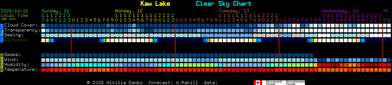 Current forecast for Kaw Lake Clear Sky Chart
