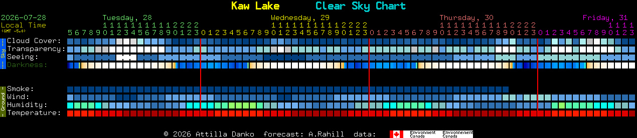 Current forecast for Kaw Lake Clear Sky Chart