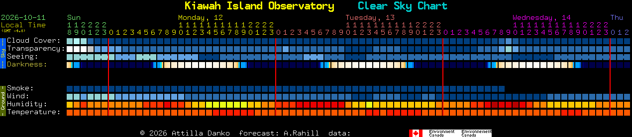 Current forecast for Kiawah Island Observatory Clear Sky Chart