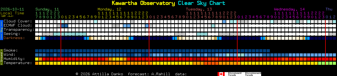 Current forecast for Kawartha Observatory Clear Sky Chart