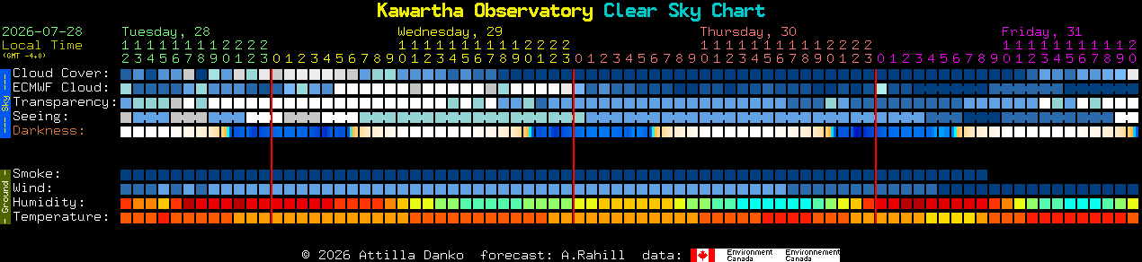 Current forecast for Kawartha Observatory Clear Sky Chart