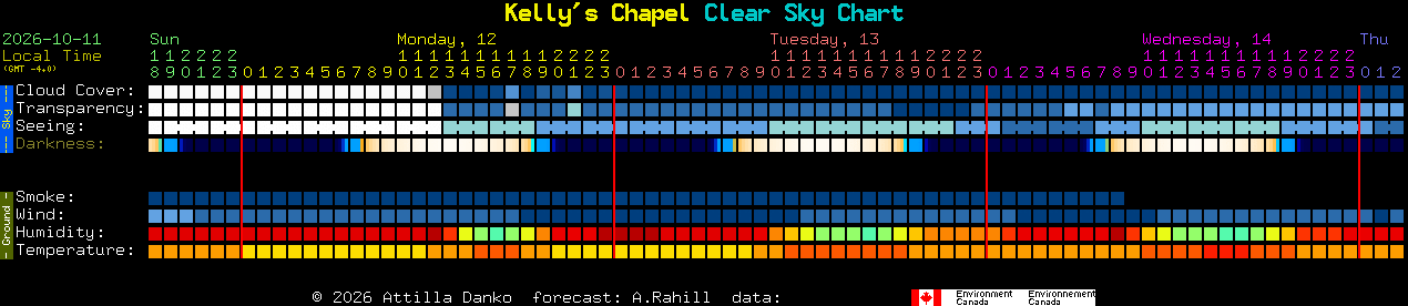 Current forecast for Kelly's Chapel Clear Sky Chart