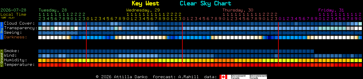 Current forecast for Key West Clear Sky Chart
