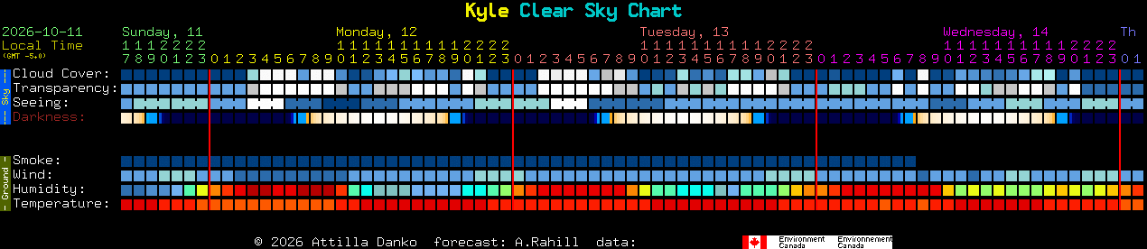 Current forecast for Kyle Clear Sky Chart