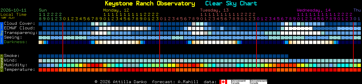 Current forecast for Keystone Ranch Observatory Clear Sky Chart