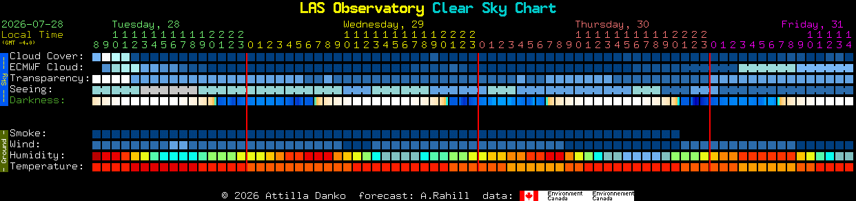 Current forecast for LAS Observatory Clear Sky Chart