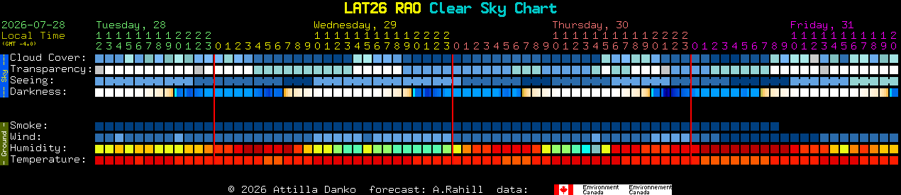 Current forecast for LAT26 RAO Clear Sky Chart