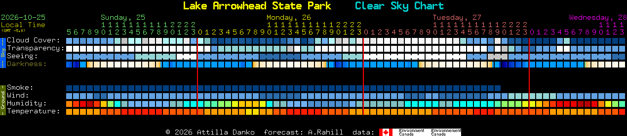 Current forecast for Lake Arrowhead State Park Clear Sky Chart