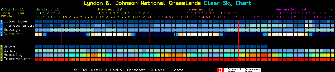 Current forecast for Lyndon B. Johnson National Grasslands Clear Sky Chart