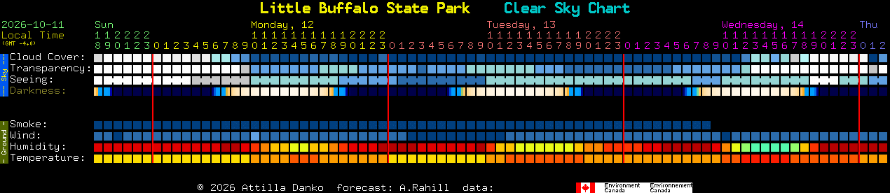 Current forecast for Little Buffalo State Park Clear Sky Chart