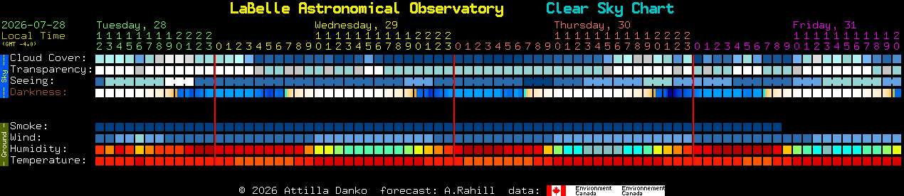 Current forecast for LaBelle Astronomical Observatory Clear Sky Chart