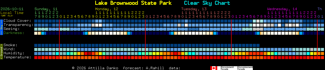 Current forecast for Lake Brownwood State Park Clear Sky Chart
