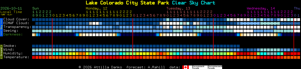 Current forecast for Lake Colorado City State Park Clear Sky Chart