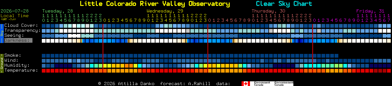 Current forecast for Little Colorado River Valley Observatory Clear Sky Chart