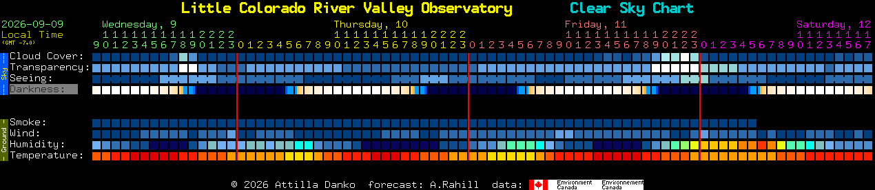 Current forecast for Little Colorado River Valley Observatory Clear Sky Chart