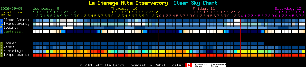 Current forecast for La Cienega Alta Observatory Clear Sky Chart