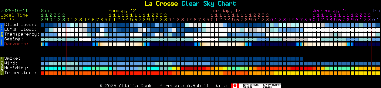 Current forecast for La Crosse Clear Sky Chart