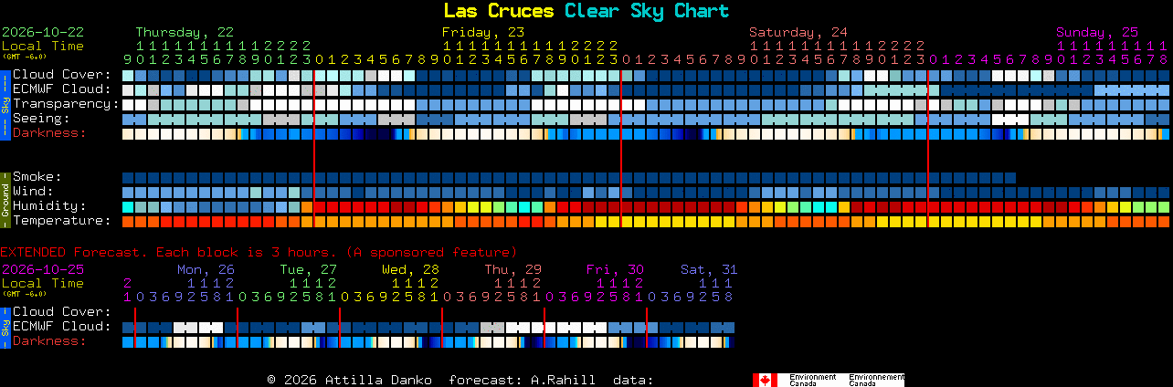 Current forecast for Las Cruces Clear Sky Chart