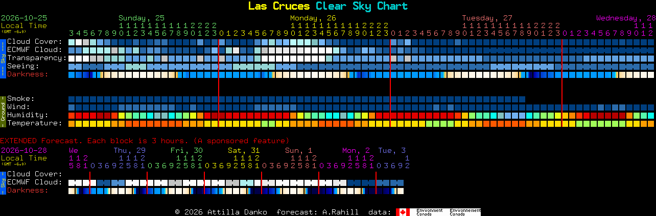 Current forecast for Las Cruces Clear Sky Chart