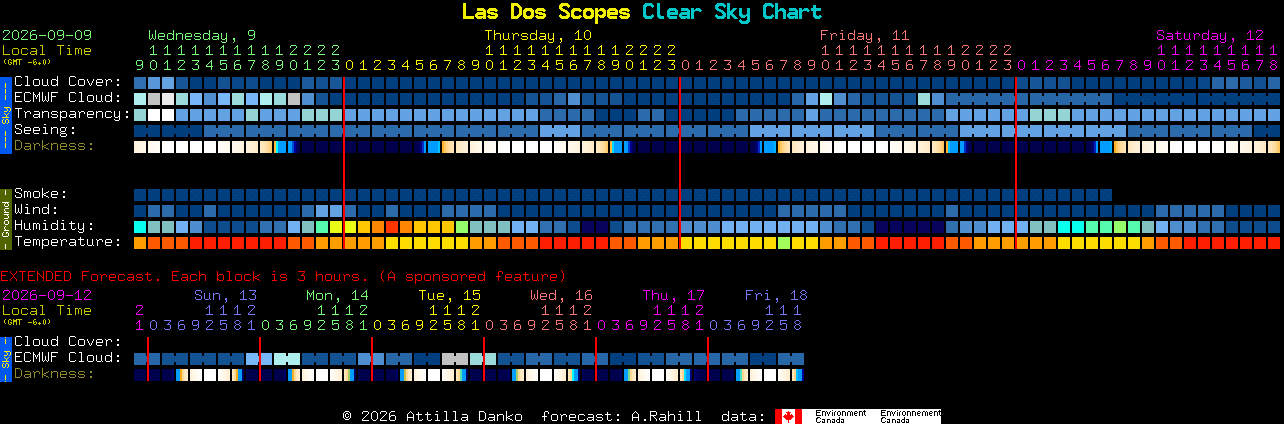 Current forecast for Las Dos Scopes Clear Sky Chart