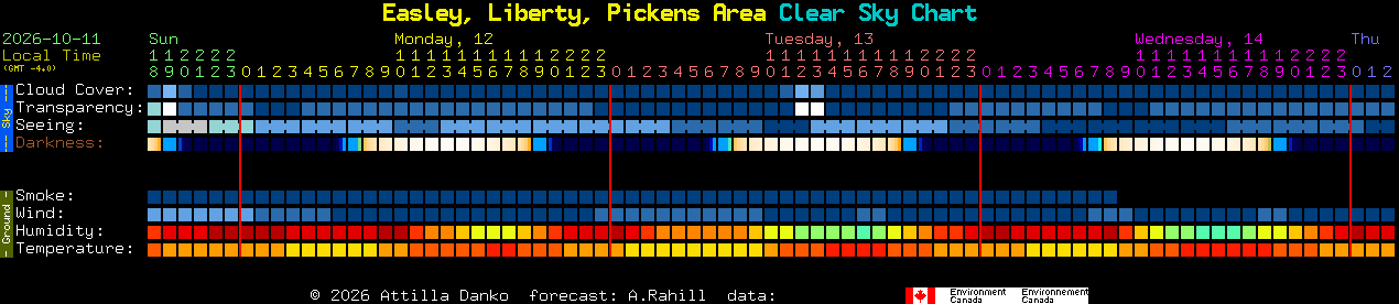 Current forecast for Easley, Liberty, Pickens Area Clear Sky Chart