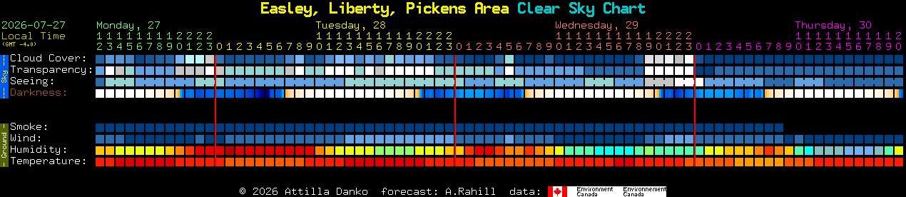 Current forecast for Easley, Liberty, Pickens Area Clear Sky Chart