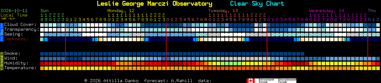 Current forecast for Leslie George Marczi Observatory Clear Sky Chart