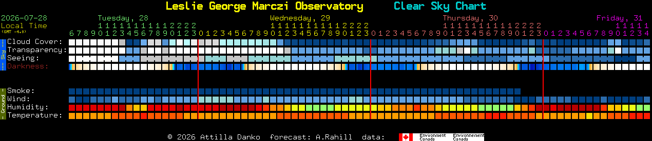 Current forecast for Leslie George Marczi Observatory Clear Sky Chart