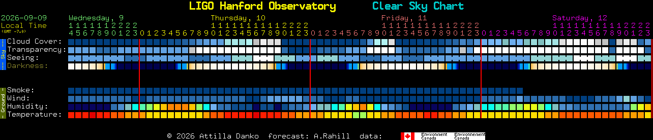 Current forecast for LIGO Hanford Observatory Clear Sky Chart